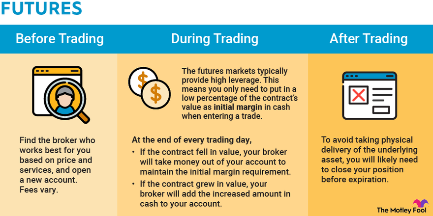 Top Futures Markets for Day Trading