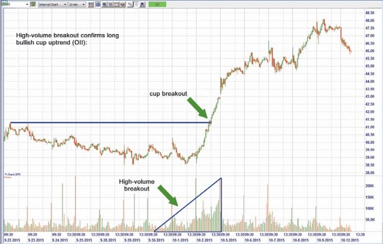 Analyzing Volume in Breakout Strategies