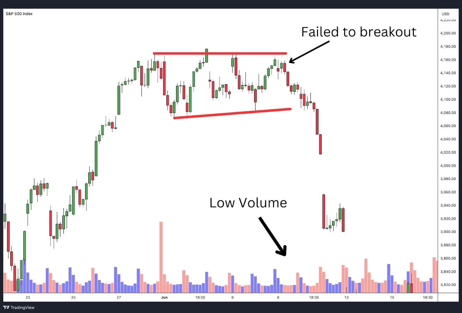 Analyzing Volume in Breakout Strategies