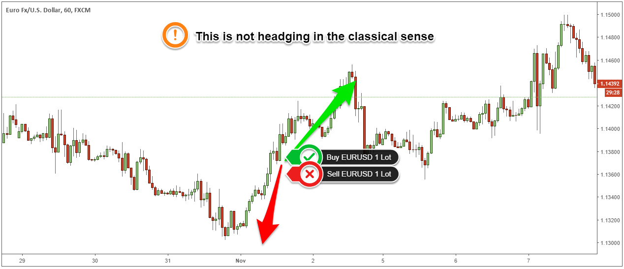 How to use hedging strategies in day trading?