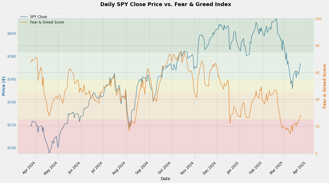 How Do Fear and Greed Impact Day Trading Decisions?
