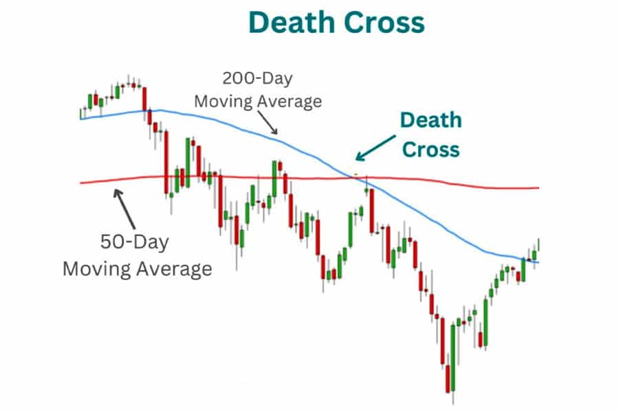 How to Use Moving Averages in Day Trading Charts