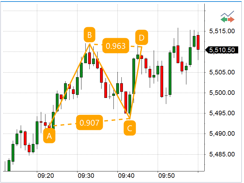Building a Day Trading Plan Around Patterns