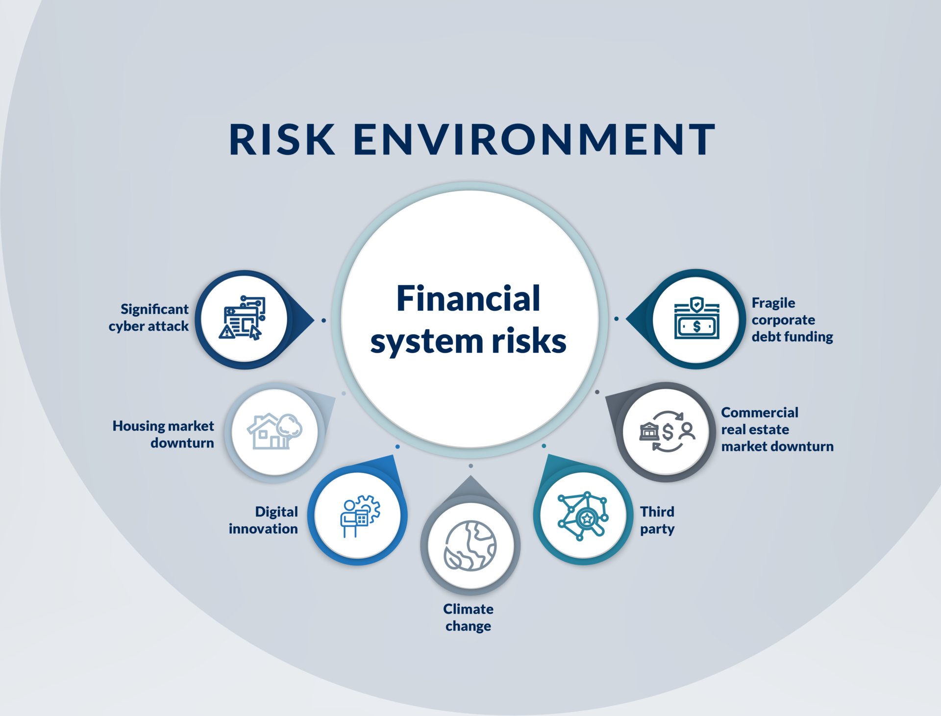 Does leverage risk vary across different markets?