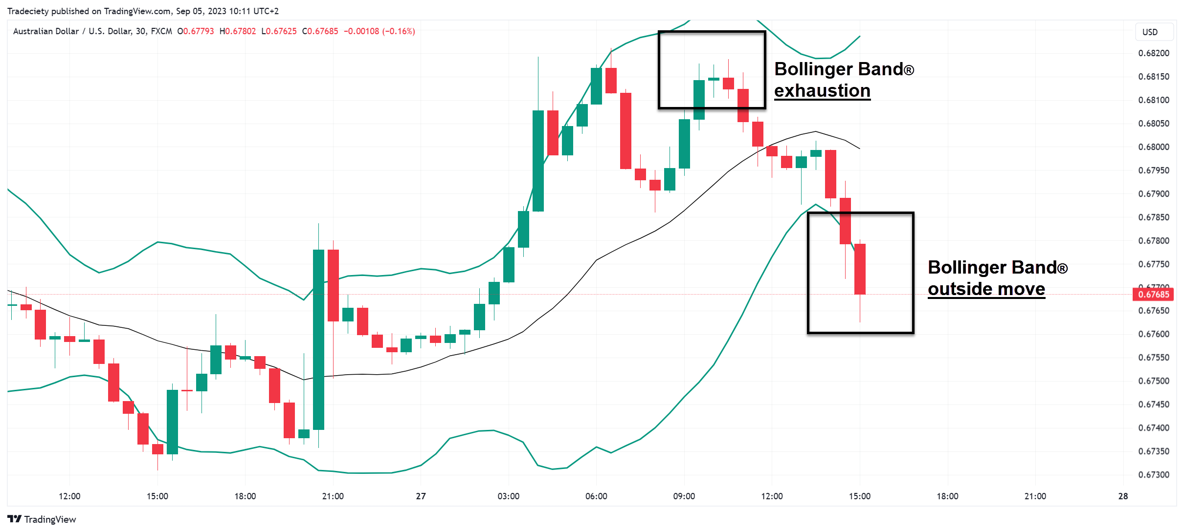 Bollinger Bands: Day Trading Insights