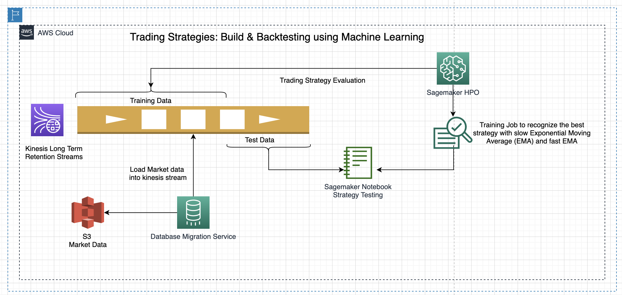 Integrating Machine Learning in Day Trading Algorithms