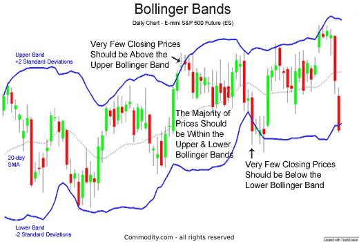 Bollinger Bands: Day Trading Insights