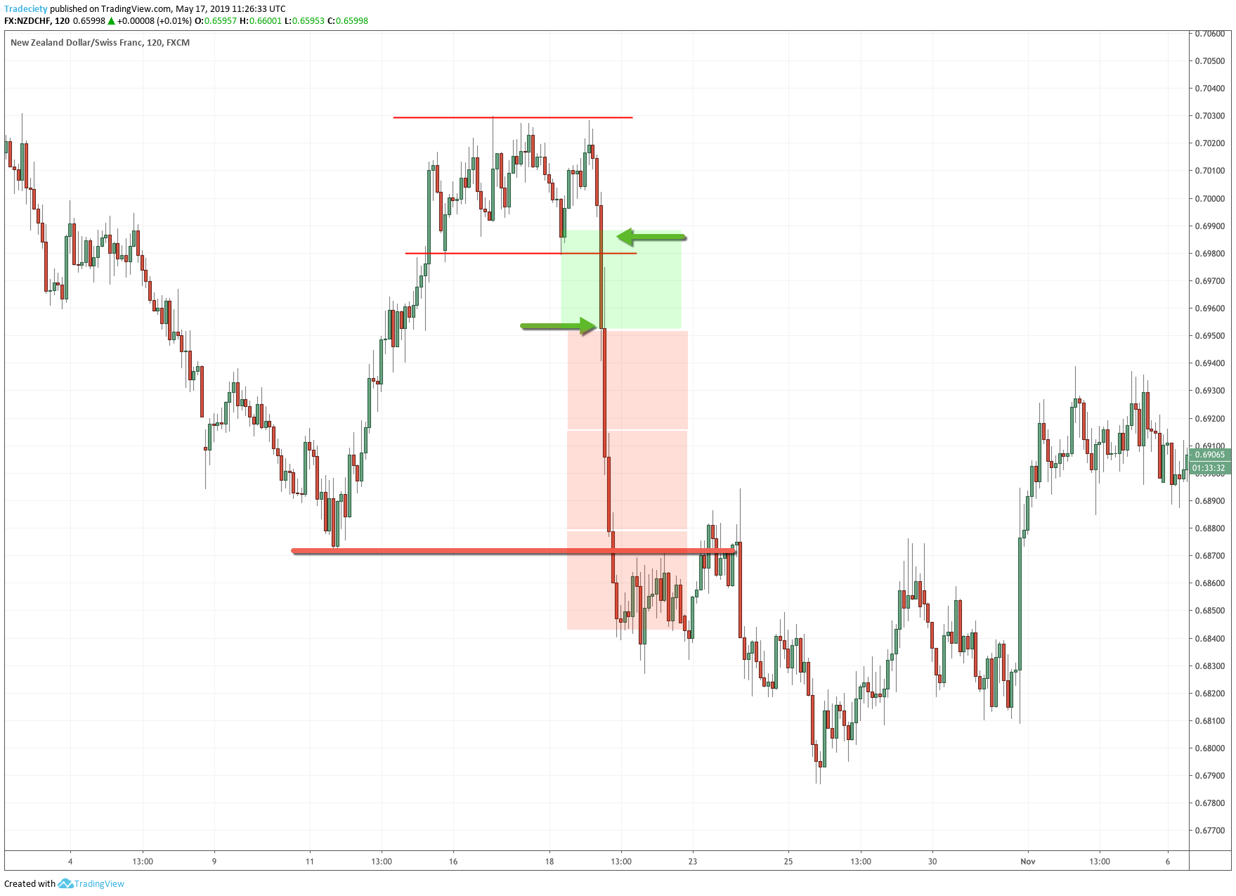 Interpreting Price Action in Day Trading Patterns