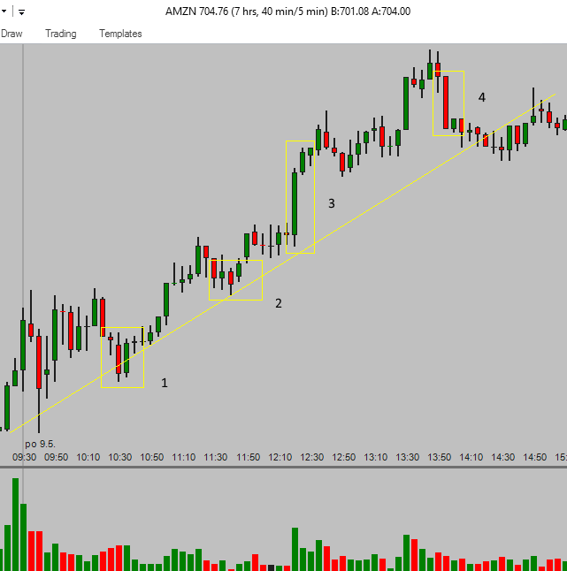 How to Combine Technical Analysis with Day Trading Strategies