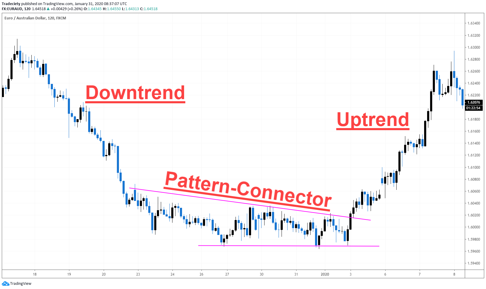 How to Create a Reversal Trading Plan