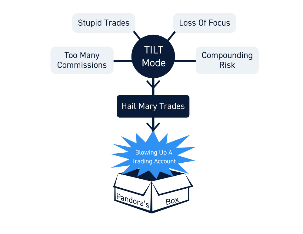 What Mental Habits Lead to Trading Losses?