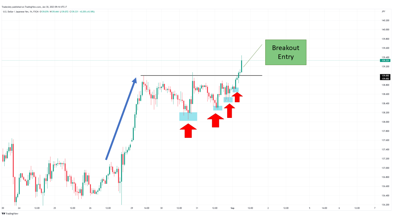 Combining Breakout Strategies with Technical Analysis