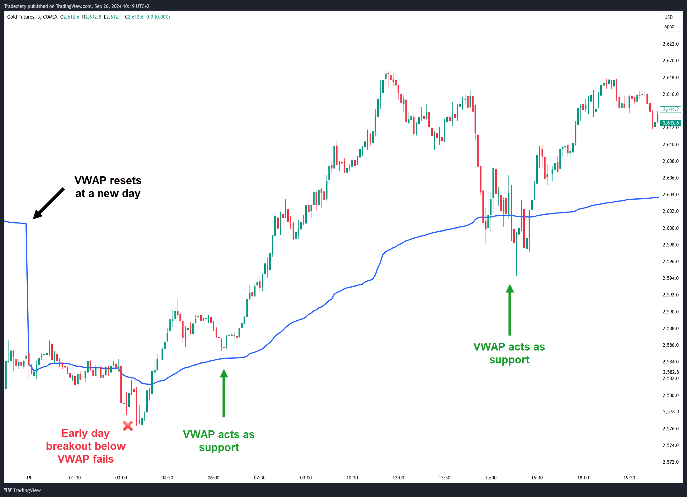 Interpreting Day Trading Indicator Signals