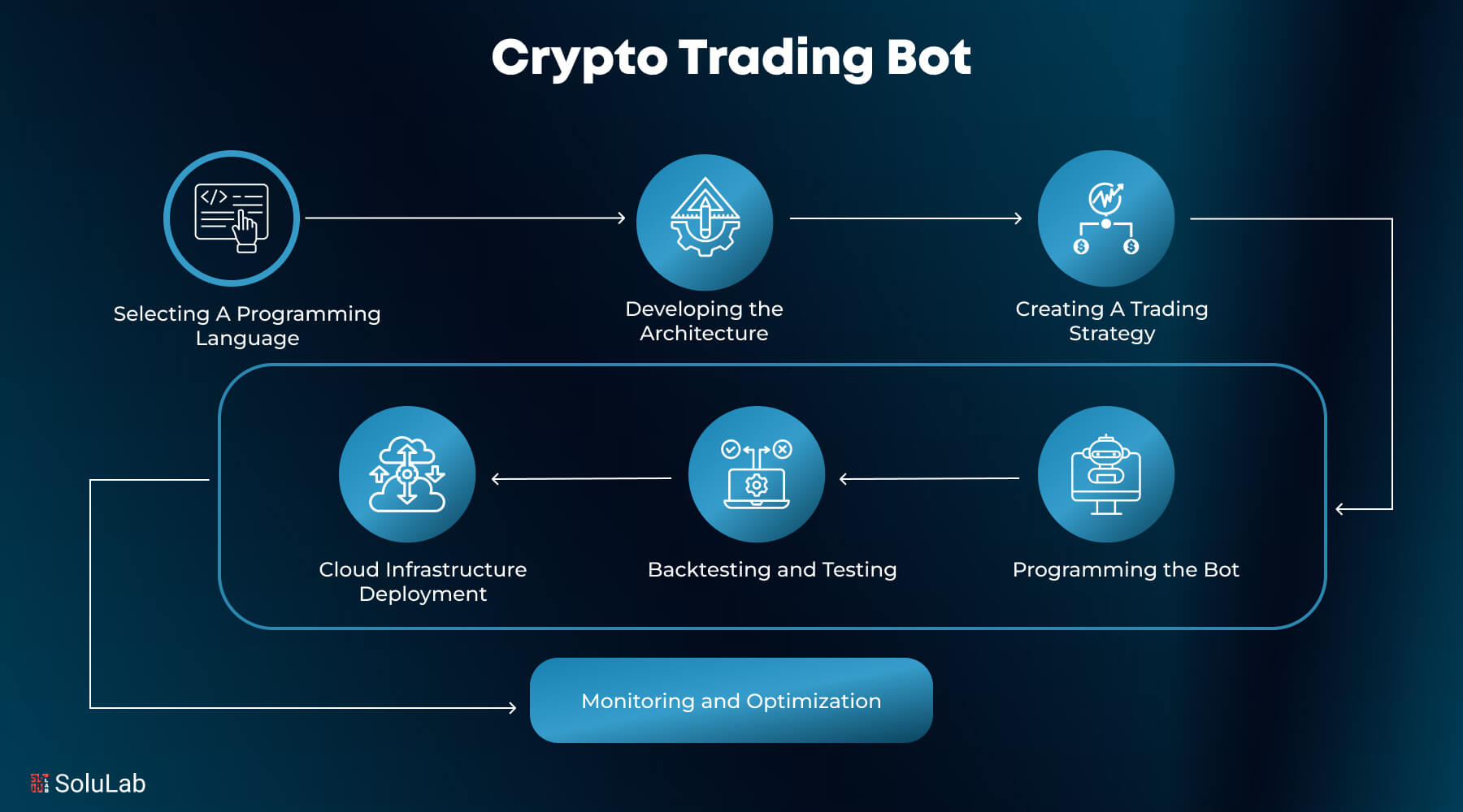 What Programming Languages Are Used for Day Trading Bots?