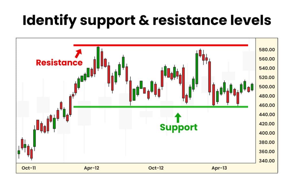 Essential Indicators for Day Trading Success