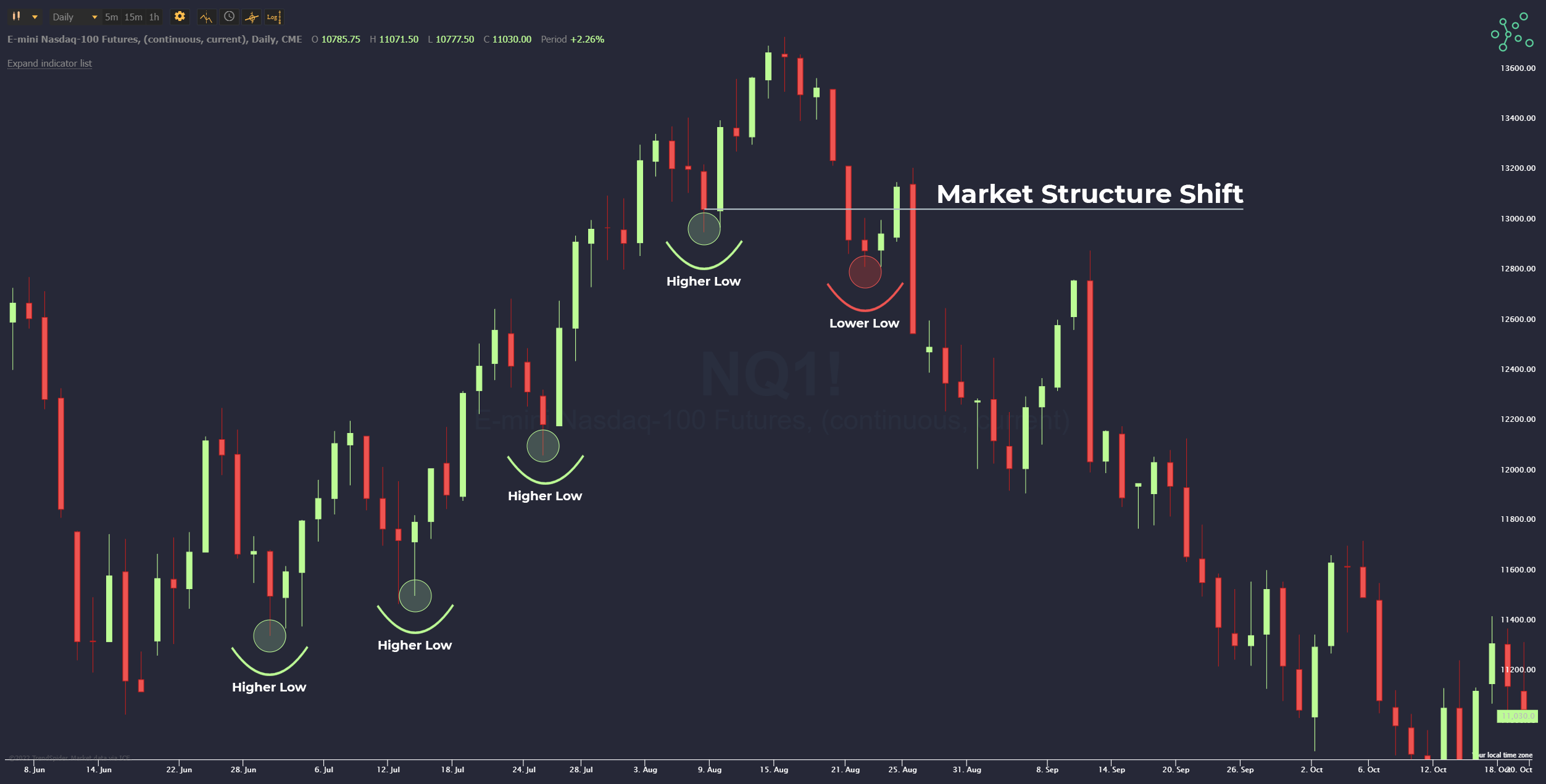 Building a Day Trading Charting Routine for Success