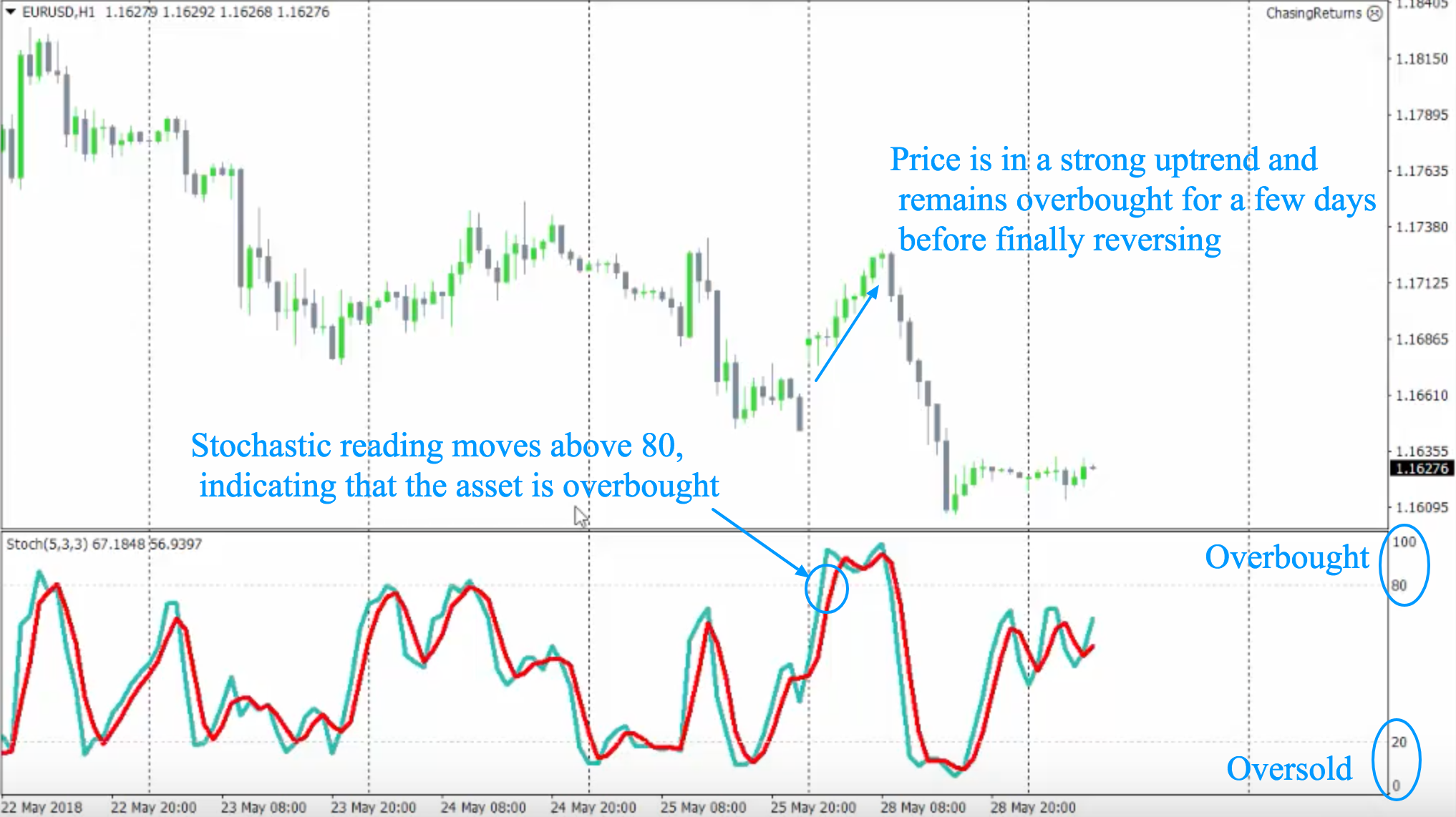 How to Use Stochastic Indicators in Day Trading