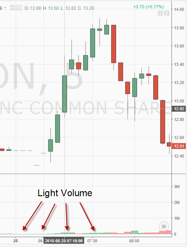 Monitoring Volume Changes for Day Trading Success
