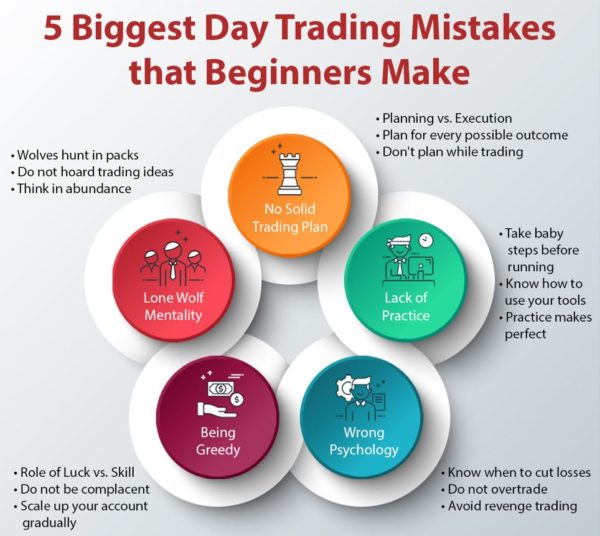 Common Mistakes in Day Trading Analysis to Avoid