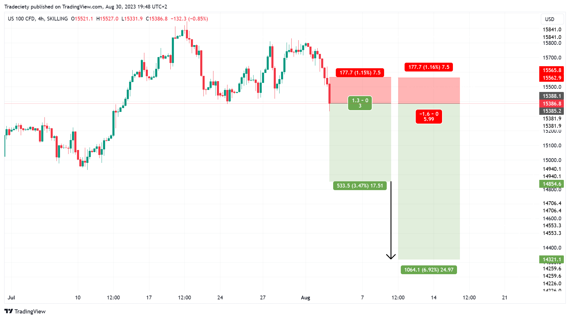 Common Mistakes with Day Trading Indicators