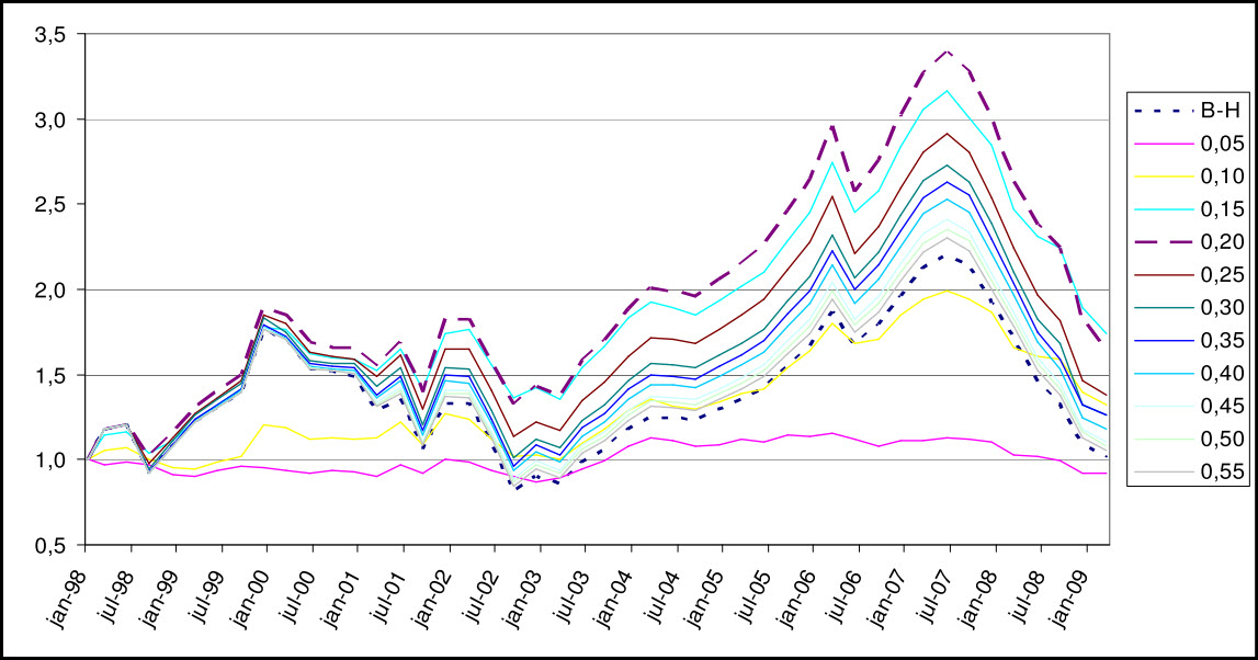 The importance of backtesting stop-loss risk management methods