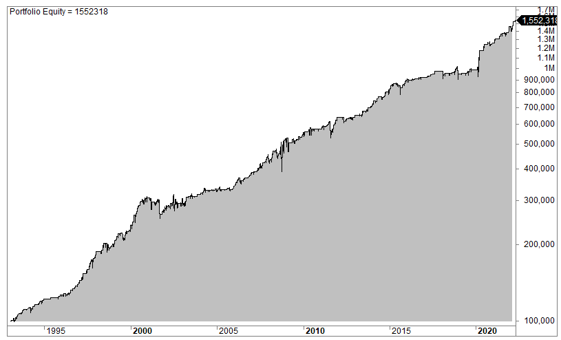 Combining Indicators for Day Trading Strategies