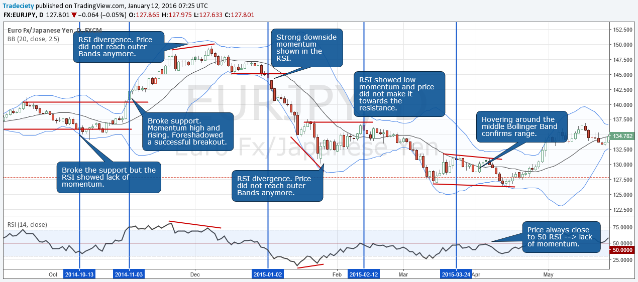 Best Day Trading Indicators for Beginners