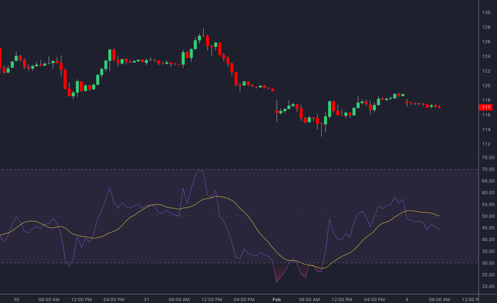 RSI: A Powerful Day Trading Indicator