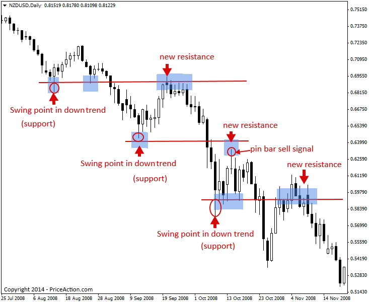 How to Identify Support and Resistance on Charts