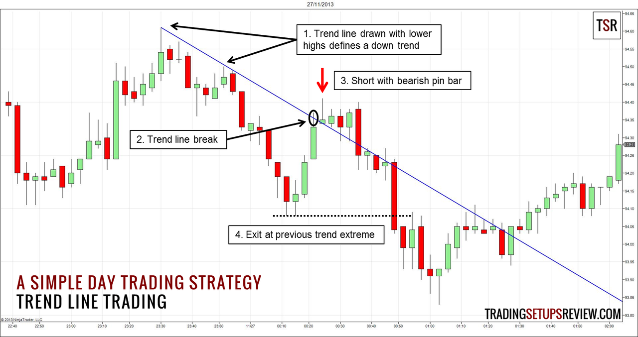 How to Analyze Market Trends for Day Trading