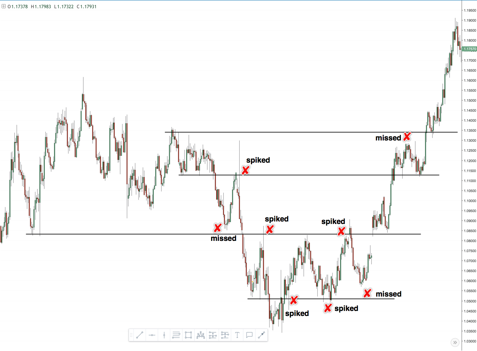 Identifying High Probability Trades Through Chart Analysis