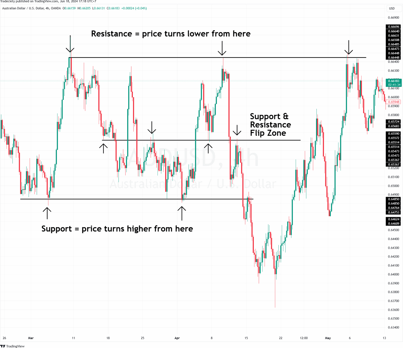 Identifying Support and Resistance Levels with Order Flow