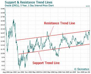 Interpreting Day Trading Indicator Signals