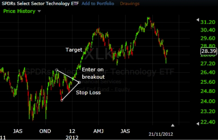 How to Use Technical Analysis for Day Trading ETFs