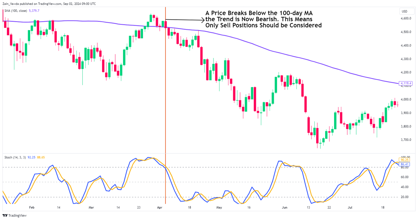 How to Use Stochastic Indicators in Day Trading