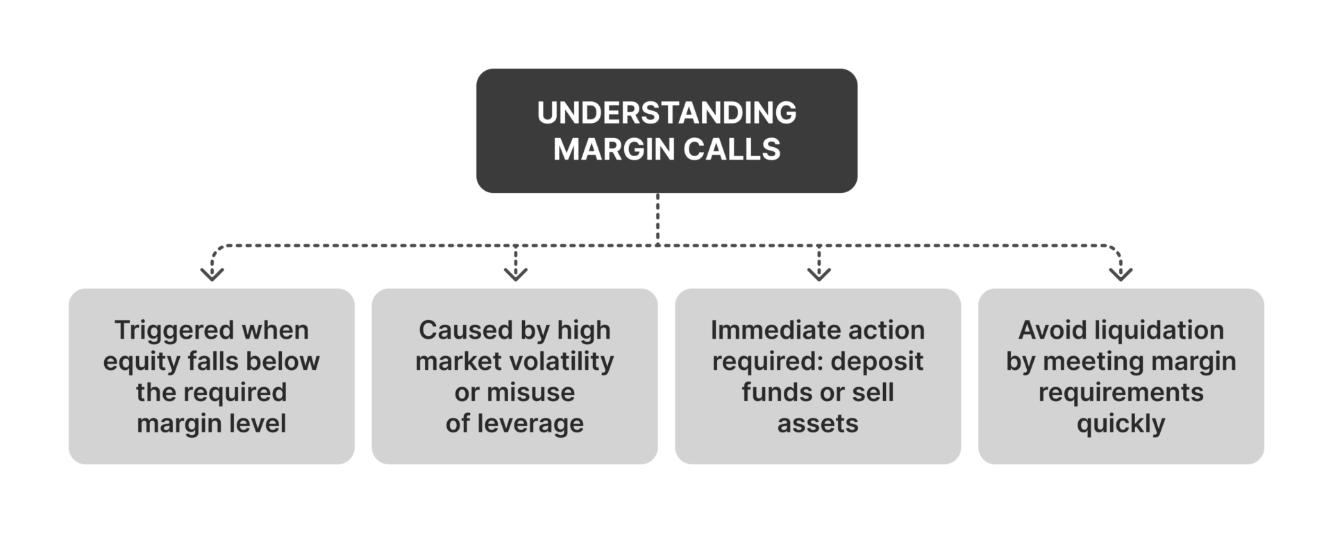 What are the dangers of high leverage in day trading?