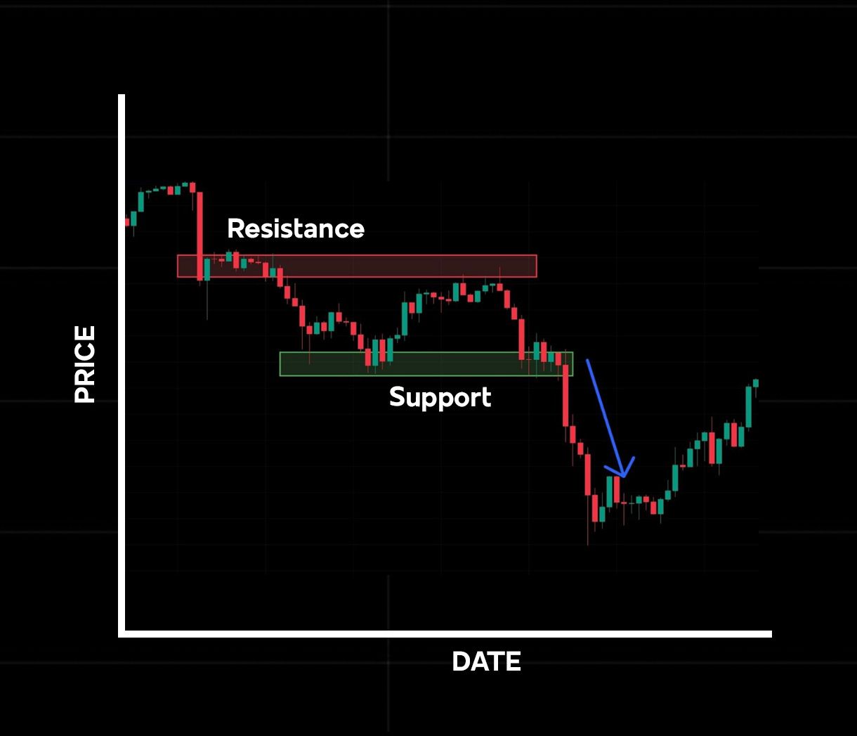 How to Identify Support and Resistance on Charts
