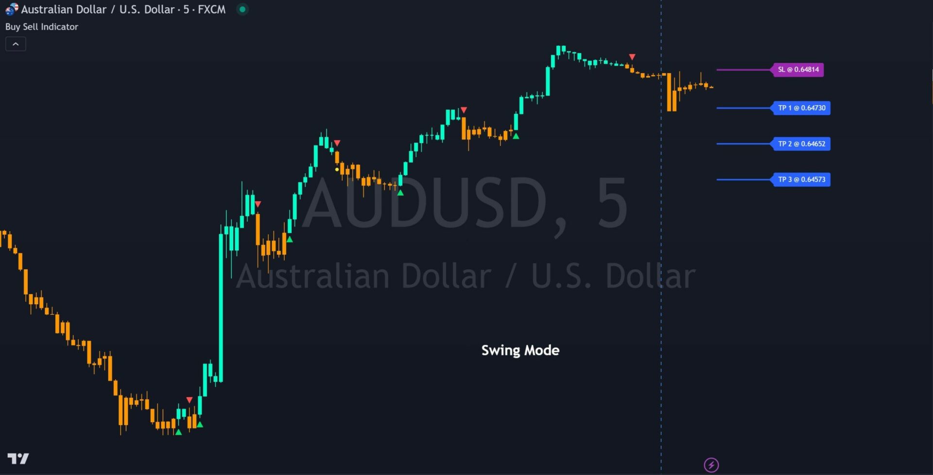 Daily vs. Weekly Indicators for Day Trading