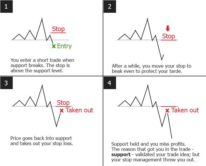 How to Use Charts to Manage Day Trading Risk