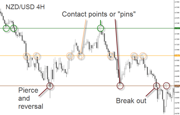 Identifying Support and Resistance Levels in Day Trading