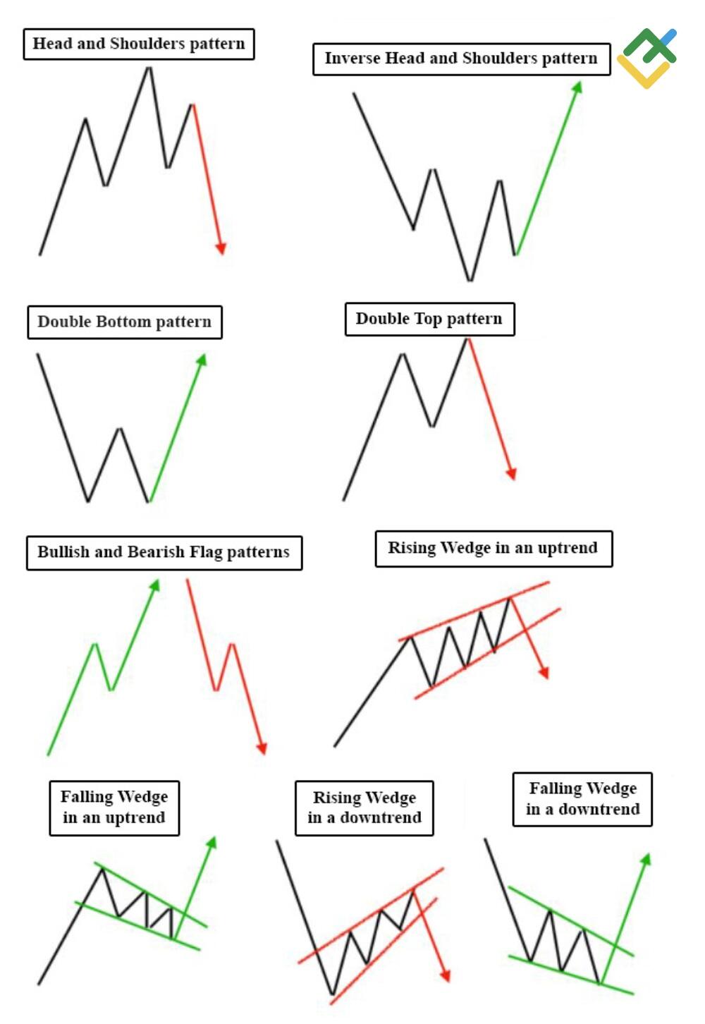 How to Perform Technical Analysis in Day Trading