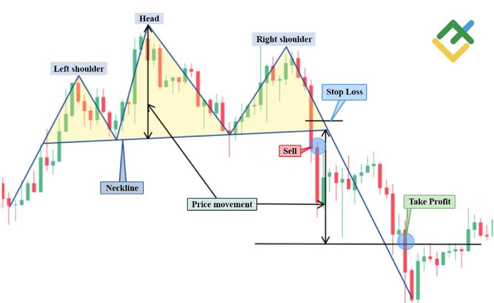 Crafting a Day Trading Strategy Based on Technical Analysis