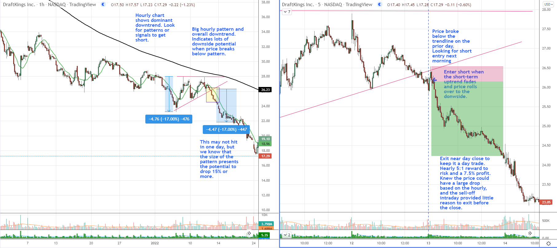 How to Combine Technical Analysis with Day Trading Strategies