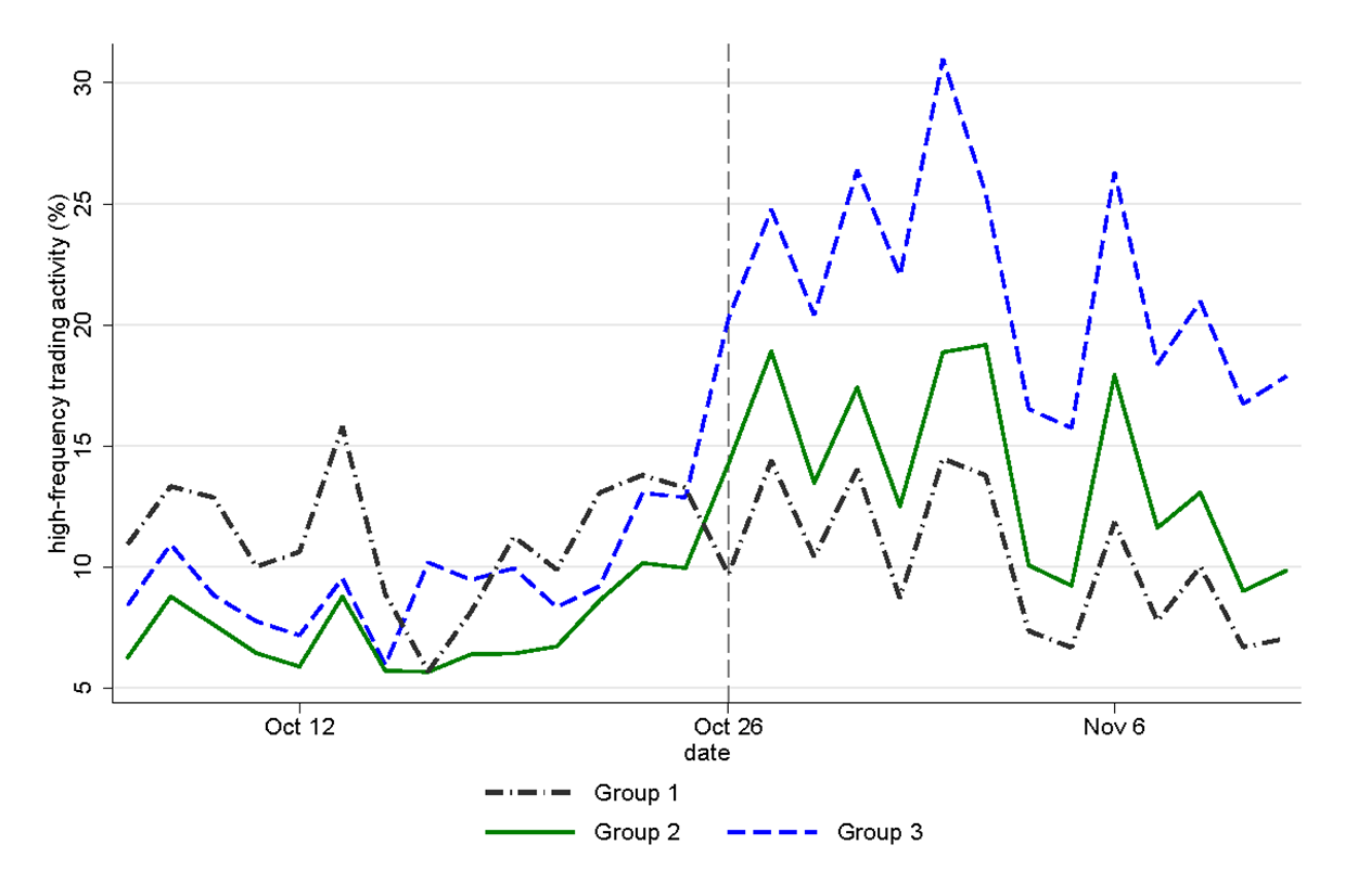 Differences Between High-Frequency Trading and Day Trading Algorithms