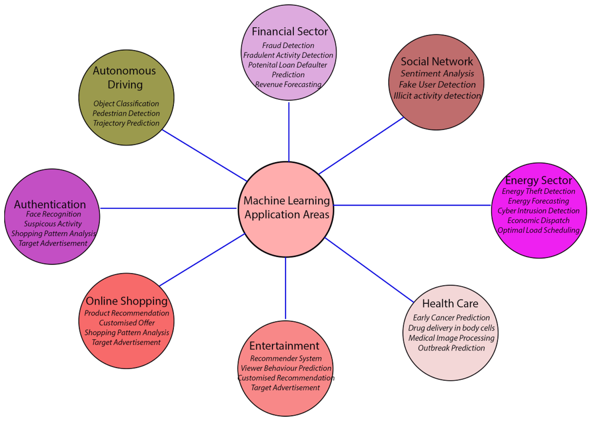 Integrating Machine Learning in Day Trading Algorithms