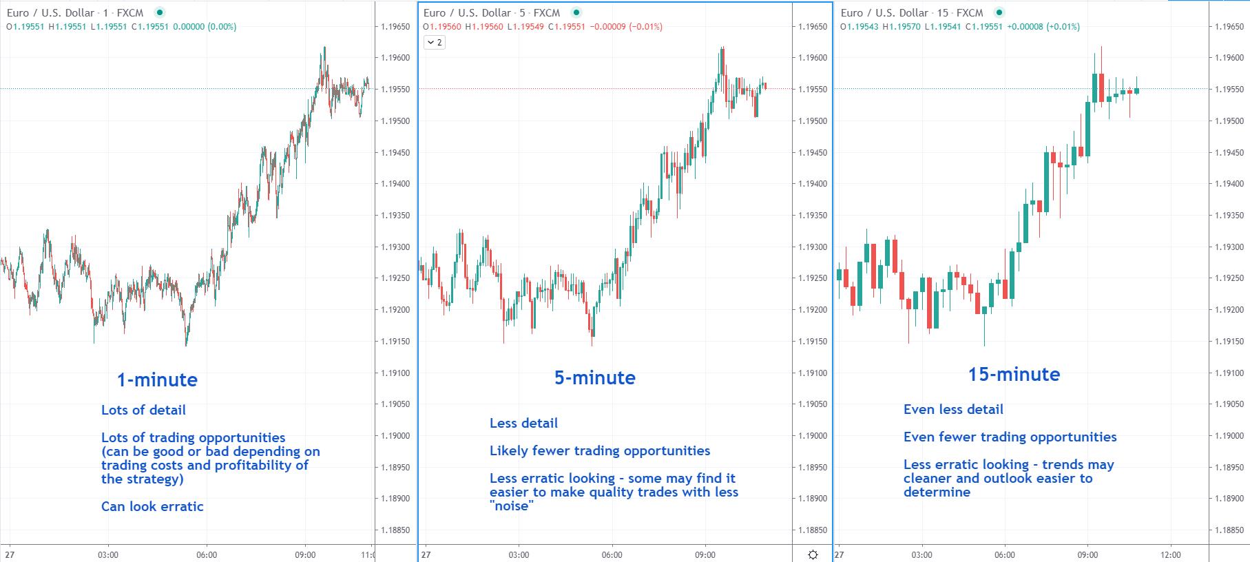 How to Perform Technical Analysis in Day Trading