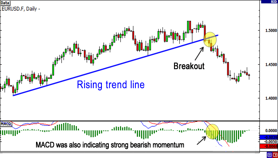 How to Use Trend Lines in Day Trading Charts