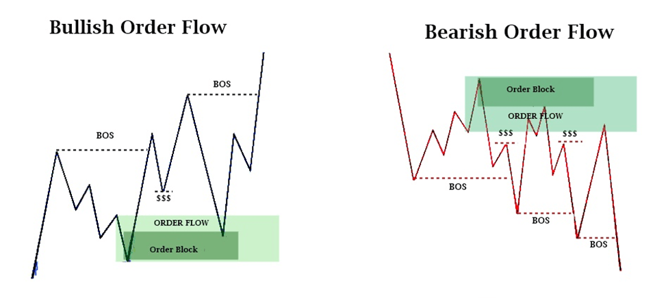 Understanding Order Flow in Day Trading