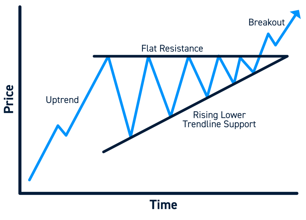 Key Chart Patterns Every Day Trader Should Know