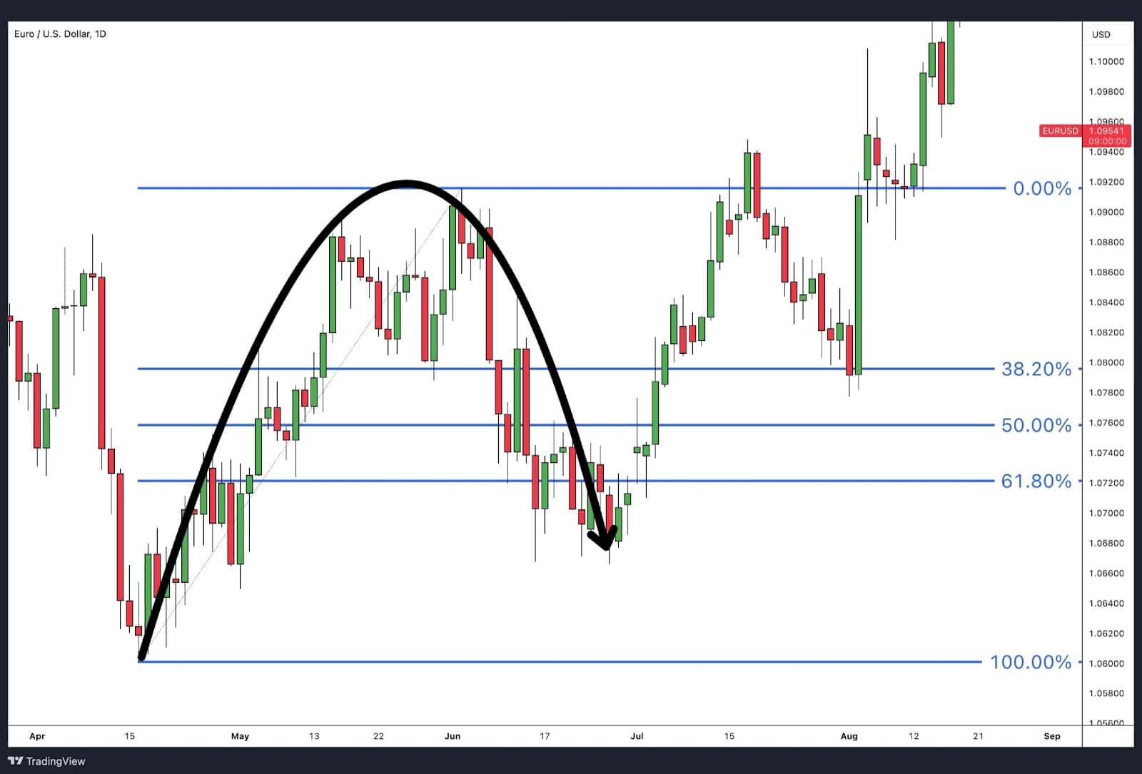 How to Use Fibonacci Retracement in Day Trading
